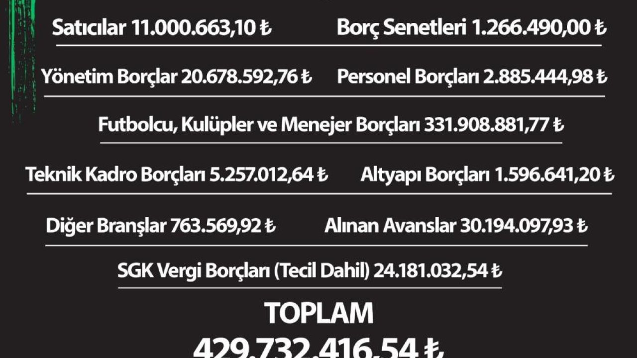 Denizlispor’un toplam borcu 429 milyon 732 bin 16 TL olarak açıklandı