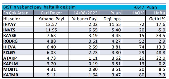 yabanci-haftalik-en-cok-artan.jpg