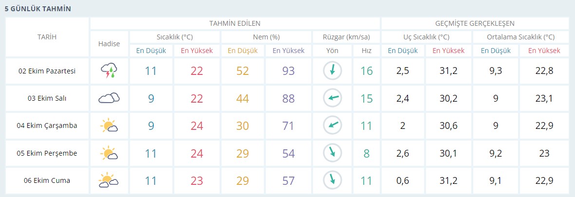 5-gunluk-tahmin.jpg