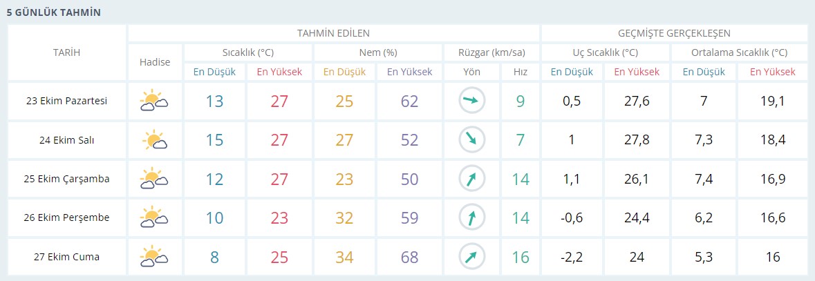 5-gunluk-tahmi.jpg