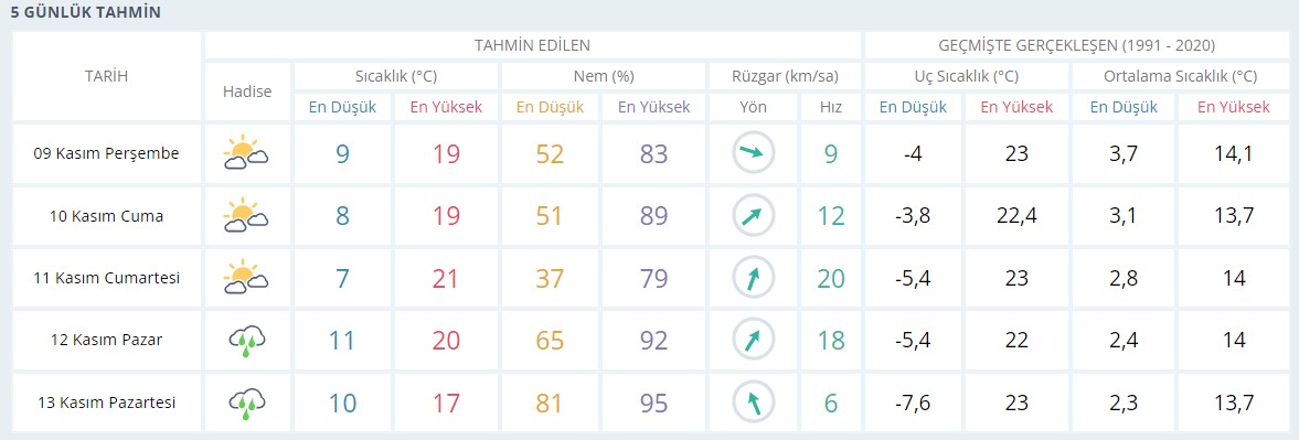 5-gunluk-tahmin.jpg
