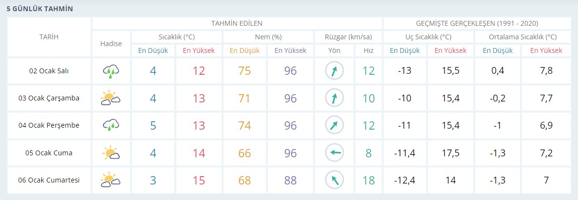 5-gunluk-tahmin.jpg
